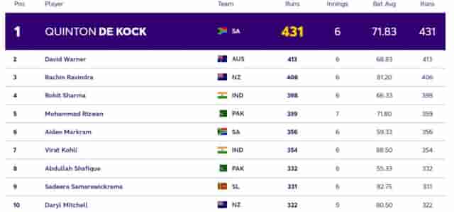 Image for ICC ODI World Cup 2023: Players with Most Runs and Most Wickets (1 Nov) So Far in World Cup 2023| Player Rankings 1 ? 10