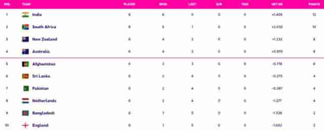 Image for SL vs AFG: Updated World Cup 2023 Points Table, Sri Lanka Likely to get ELIMINATED, Afghanistan Rise in the Points Table