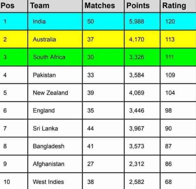 Image for ICC Team Rankings: India at TOP, Pakistan at 4th, Check The LATEST ICC Men?s ODI Team Rankings