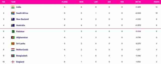 Image for PAK vs BAN: Updated World Cup 2023 Points Table, Pakistan ELIMINATE Bangladesh from World Cup 2023 Points Table