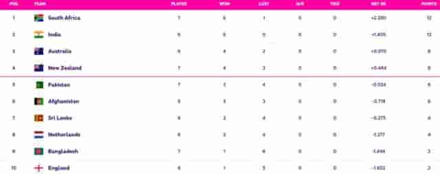 Image for NZ vs SA: Updated World Cup 2023 Points Table, South Africa moves to TOP of ODI World Cup Points Table