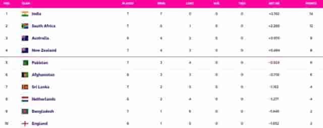 Image for World Cup 2023 Points Table Updated (November 3) after IND vs SL, India QUALIFY for Semi-Finals, World Cup 2023 Most Hundreds