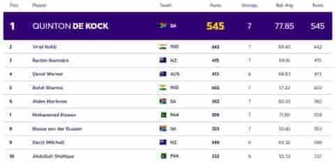 Image for ICC ODI World Cup 2023: Players with Most Runs and Most Wickets (3 Nov) So Far in World Cup 2023| Player Rankings 1 ? 10