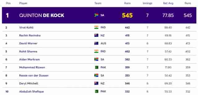 Image for ICC ODI World Cup 2023: Players with Most Runs and Most Wickets (3 Nov) So Far in World Cup 2023| Player Rankings 1 ? 10