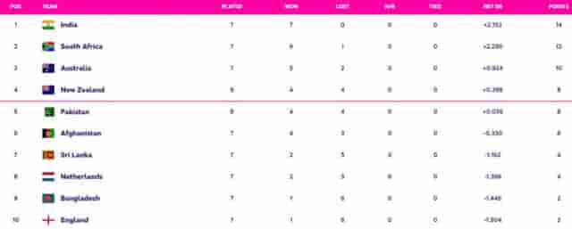 Image for World Cup 2023 Points Table Updated (November 5) after ENG vs AUS, England ELIMINATED from WC Semi-Finals, World Cup 2023 Most Sixes