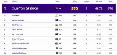 Image for ICC ODI World Cup 2023: Players with Most Runs and Most Wickets (6 Nov) So Far in World Cup 2023| Player Rankings 1 ? 10