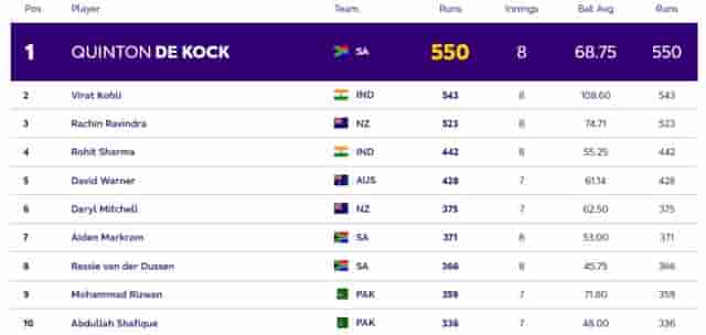 Image for ICC ODI World Cup 2023: Players with Most Runs and Most Wickets (6 Nov) So Far in World Cup 2023| Player Rankings 1 ? 10