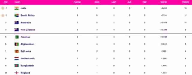 Image for World Cup 2023 Points Table Updated (November 6) after IND vs SA, India confirms TOP Spot in Points Table, World Cup 2023 Most Hundreds