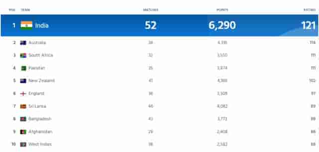 Image for ICC Men?s ODI Team Rankings Updated After Sri Lanka vs Bangladesh ICC World Cup 2023 | Pakistan Slip To Third Position | Full Men?s ODI Standing