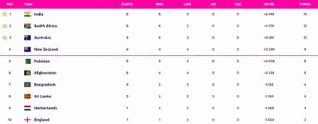 Image for World Cup 2023 Points Table Updated (November 8) after AUS vs AFG, Afghanistan QUALIFICATION scenarios for Semi-Finals, World Cup 2023 Most Sixes