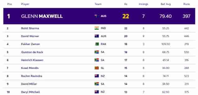 Image for ICC World Cup 2023 Most Sixes Rankings: Glenn Maxwell overtakes Rohit Sharma to take first place (Top 5 Rankings)