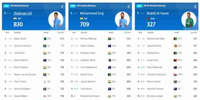 Image for ICC ODI Player Rankings (Rank 1 to 10) After ENG vs NED (9 November); Gill and Siraj on the top | Full ICC Men?s ODI Player Standings