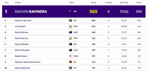 Image for ICC ODI World Cup 2023: Players with Most Runs and Most Wickets (10 Nov) So Far in World Cup 2023| Player Rankings 1 ? 10