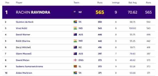 Image for ICC ODI World Cup 2023: Players with Most Runs and Most Wickets (10 Nov) So Far in World Cup 2023| Player Rankings 1 ? 10