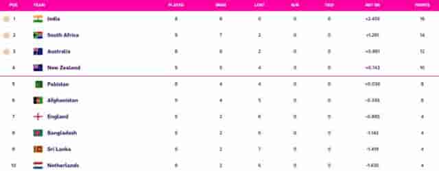 Image for World Cup 2023 Points Table Updated (November 11) after RSA vs AFG, Afghanistan ELIMINATED from Semi-Finals, World Cup 2023 Most Sixes