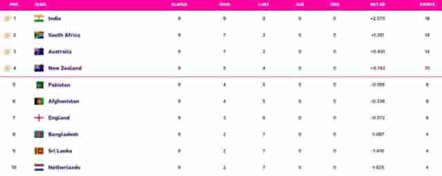 Image for World Cup 2023 Points Table Updated (November 13) after IND vs NED, Top 4 Semi-Final Qualified Teams,  World Cup 2023 Most Sixes