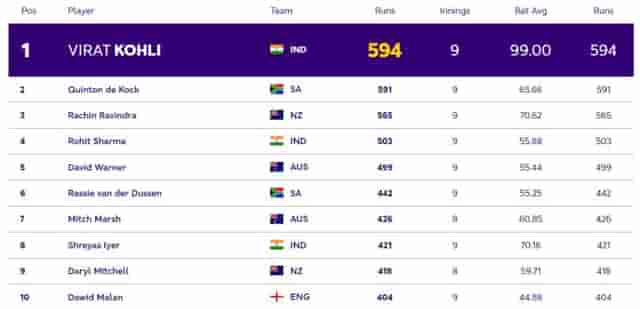 Image for ICC ODI World Cup 2023: Players with Most Runs and Most Wickets (13 Nov) So Far in World Cup 2023| Player Rankings 1 ? 10