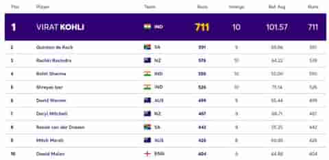 Image for ICC ODI World Cup 2023: Players with Most Runs and Most Wickets (16 Nov) After IND vs NZ in World Cup 2023| Player Rankings 1 ? 10