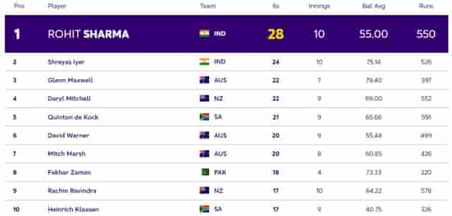 Image for ICC World Cup 2023 Most Sixes Rankings: Rohit Sharma and Shreyas Iyer On Top (Top 5 Rankings)