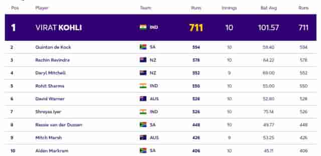 Image for ICC ODI World Cup 2023: Players with Most Runs and Most Wickets Before World Cup 2023 Final| Player Rankings 1 ? 10