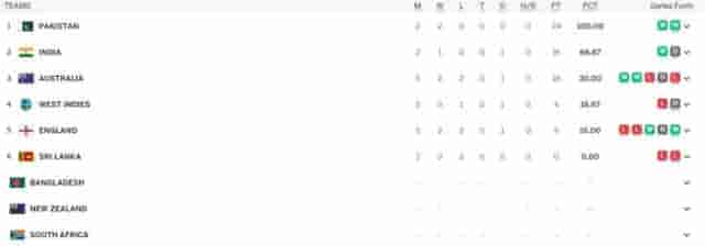 Image for ICC WTC Points Table Updated Ahead of NZ vs BAN 1st Test 2023| ICC World Test Championship 2023-25, Pakistan on TOP, India ranked 2nd