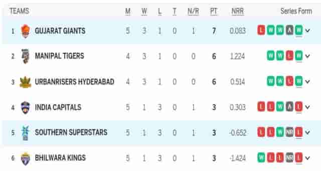 Image for Legends League Cricket 2023 Points Table Updated (3 December) After Gujarat Giants vs Southern Superstars | Full LLC 2023 Teams Standings