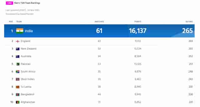 Image for ICC twenty20 international ranking [updated], Teams, Batting, Bowling, All-Rounders