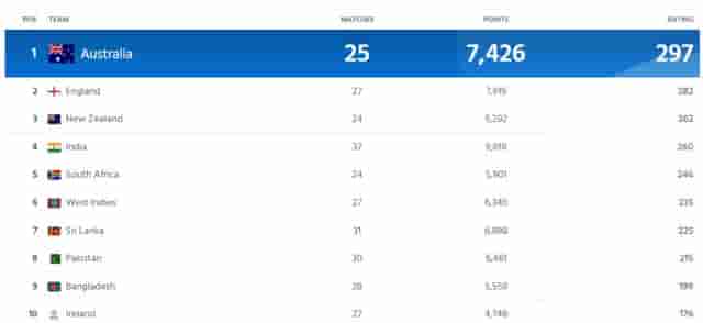 Image for ICC Women?s T20I Team Rankings Updated Before IND-W vs ENG-W T20I Series| Full ICC Women?s T20I Team Standings