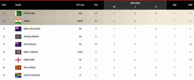 Image for ICC WTC Points Table Updated after BAN vs NZ 2nd Test | ICC World Test Championship 2023-25