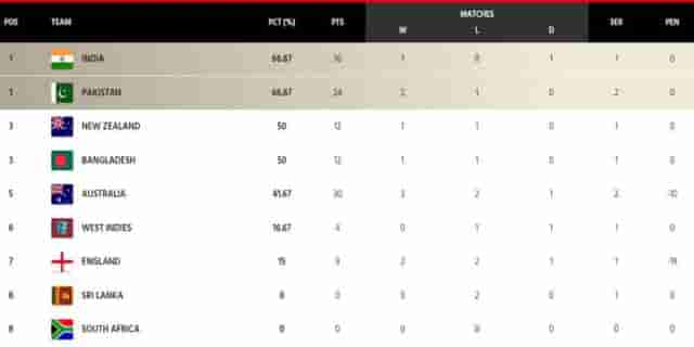 Image for ICC WTC Points Table Updated after AUS vs PAK 1st Test | India Back At The TOP | ICC World Test Championship 2023-25