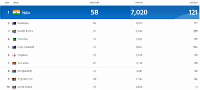 Image for ICC Men?s ODI Team Rankings Updated After India vs South Africa ODI Series 2023 | Full Men?s ODI Standing