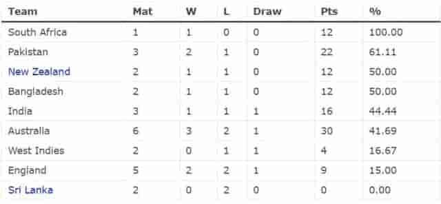 Image for ICC WTC Points Table Updated after IND vs RSA 1st Test | South Africa on TOP | ICC World Test Championship 2023-25