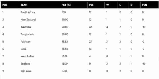 Image for ICC WTC Points Table Updated Before AUS vs PAK 3rd Test | ICC World Test Championship 2023-25