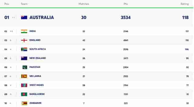 Image for ICC Men?s Test Team Rankings: Australia Dethrone India From Top Spot| Full Men?s Test Standing On 6 January