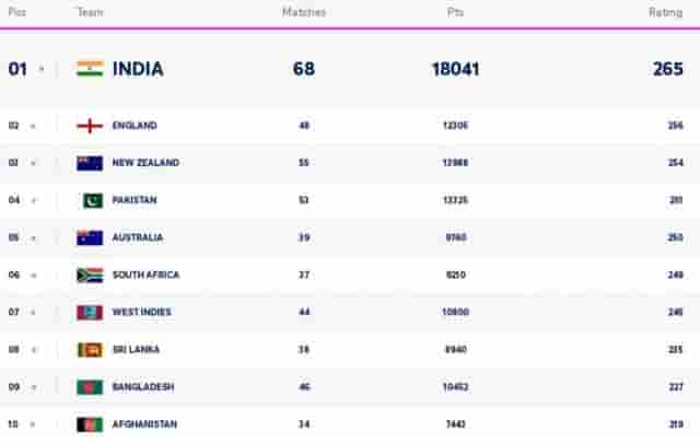 Image for ICC Men's T20I Team Rankings [Rank 1 to 10] Ahead of India vs Afghanistan T20I Series 2024 | ICC T20 Team Standings