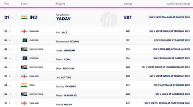 Image for ICC Men's T20I Batting Rankings: Suryakumar Yadav Still Number 1 With A Massive Lead | Full ICC Men's T20I Batting Standings