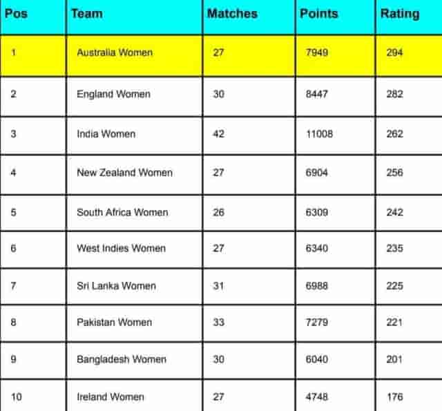 Image for ICC Women's T20I Team Rankings [Rank 1 to 10] Updated After India Women vs Australia Women 2nd T20I | ICC T20I Team Rankings