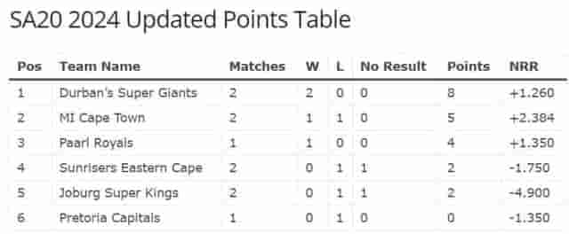 Image for SA20 2024: Updated Points Table Following Paarl Royals Victory Over Pretoria Capitals | South Africa's premier T20 cricket league Points Table