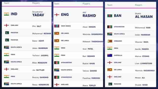 Image for ICC T20I Player Rankings (Rank 1 to 10) Updated on 17 January | Full ICC Men?s T20I Player Standings