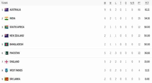 Image for ICC WTC Points Table Updated after AUS vs WI 1st Test | Australia-India At Top | ICC World Test Championship 2023-25