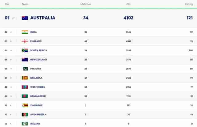 Image for ICC Men?s Test Team Rankings Updated Before IND vs ENG Test Series | India-England Ranked 2nd and 3rd Aiming the TOP Spot| Full Men?s Test Team Standings