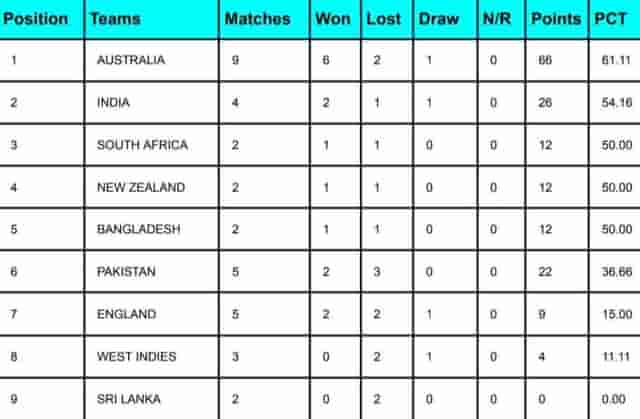 Image for ICC WTC Points Table 2023-25 Ahead of India vs England Test Series 2024 | ICC World Test Championship Standings