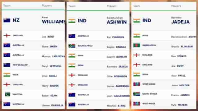 Image for ICC Test Player Rankings (Rank 1 to 10) Updated Before IND vs ENG Test Series | Full ICC Men?s Test Player Standings