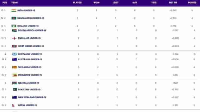 Image for ICC U19 World Cup 2024 Points Table Updated on 28 January; India, Pakistan Among Other Teams to Qualify For Super 6