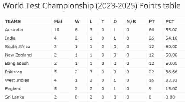 Image for WTC Updated Points Table after West Indies defeated Australia | WTC Latest Standings | World Test Championship (2023-2025) Points table