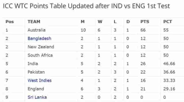 Image for ICC WTC Points Table Updated after IND vs ENG 1st Test | India dropped from the second position to fifth | ICC World Test Championship 2023-25