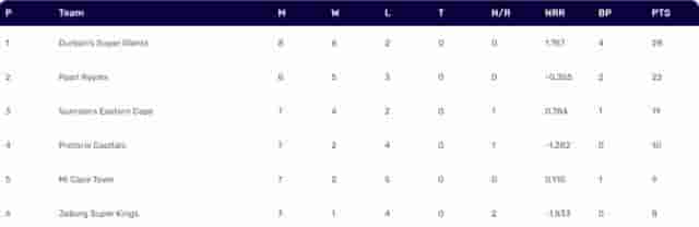 Image for SA20 2024 Points Table: Updated Standings [Jan 29] after Durban Super Giants vs Paarl Royals, Match 22 | SA20 2024 Team Updated Standings