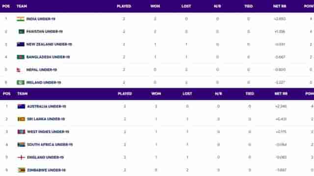 Image for ICC U19 World Cup 2024 Points Table Super 6 Updated on 30 January; India, Australia Leading The Board