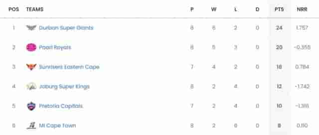 Image for SA20 League Points Table Updated (January 30) after MICT vs JSK, Mumbai Indians At BOTTOM | Latest Rankings SA20 [Rank 1 - 6]