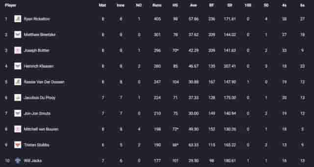 Image for SA20 2024: Players with Most Runs and Most Wickets (Jan 30) after MI Cape Town vs Joburg Super Kings| Player Rankings 1 ? 10